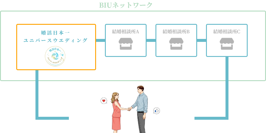 BIU加盟の結婚相談所で活動するイメージ