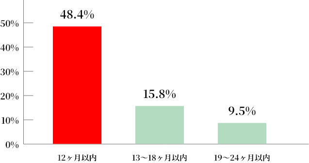 ご成婚までの期間